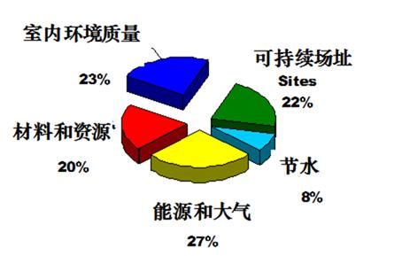 美國LEED認證實施技術總結（以萬科中心LEED為案例）