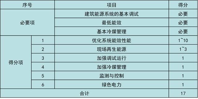 美國LEED認證實施技術總結（以萬科中心LEED為案例）