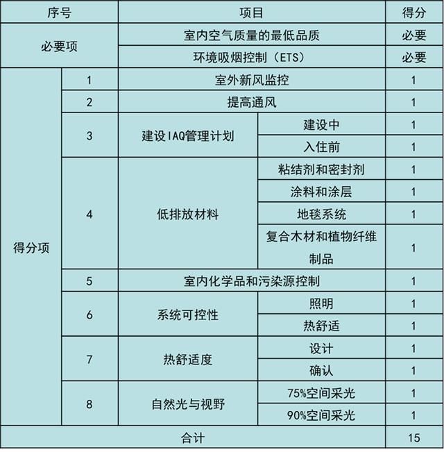 美國LEED認證實施技術總結（以萬科中心LEED為案例）