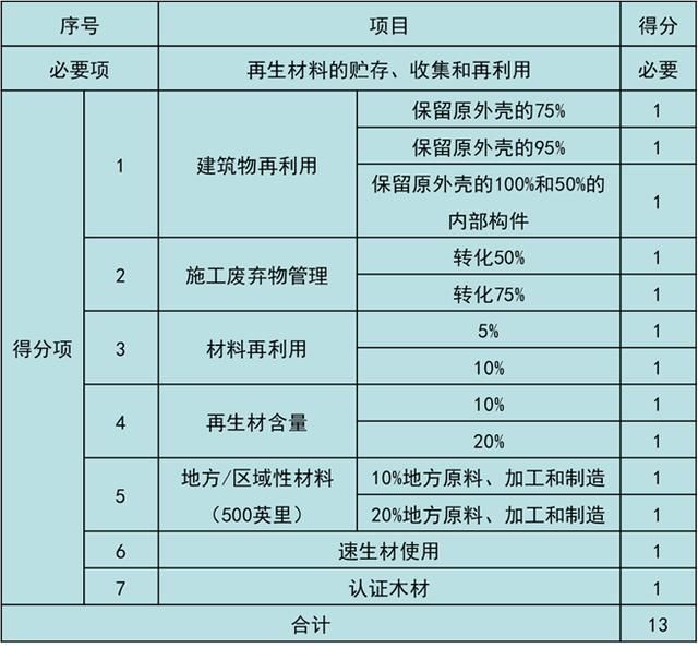 美國LEED認證實施技術總結（以萬科中心LEED為案例）