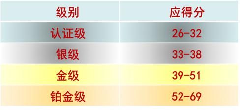美國LEED認證實施技術總結（以萬科中心LEED為案例）