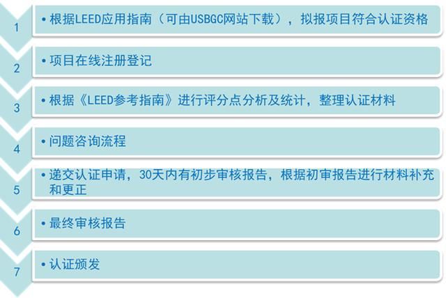 美國LEED認證實施技術總結（以萬科中心LEED為案例）