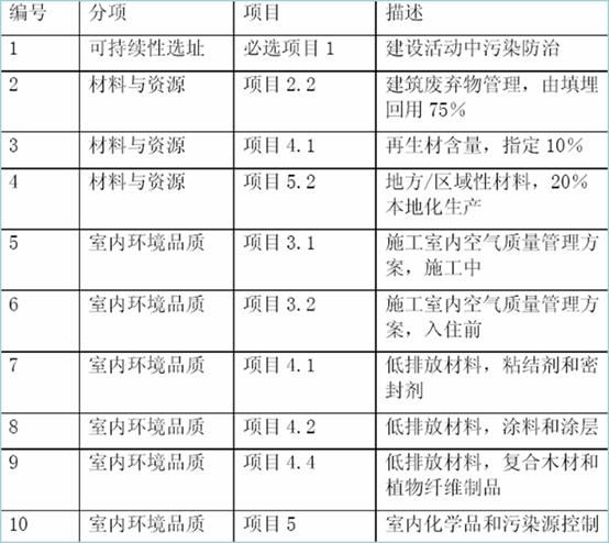 美國LEED認證實施技術總結（以萬科中心LEED為案例）