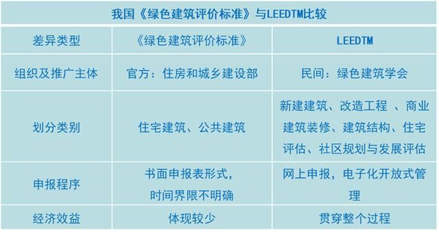 美國LEED認證實施技術總結（以萬科中心LEED為案例）