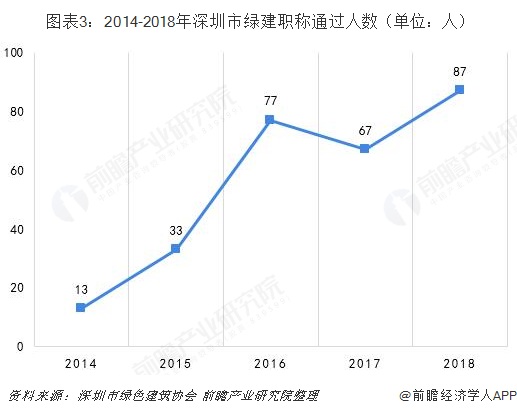 2019年深圳市綠色建筑發展現狀及趨勢分析
