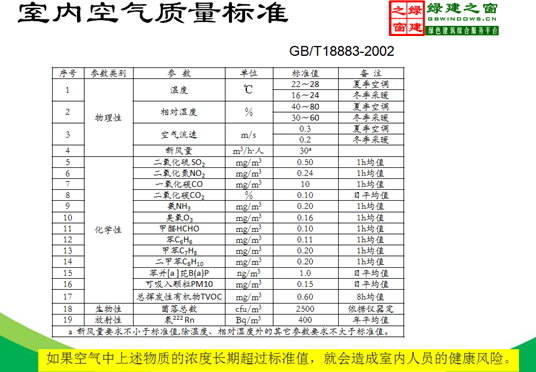 【綠建講堂】綠色建筑：室內空氣質量（11月18日綠建之窗微信群第七期講座）