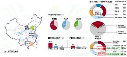 【綠建講堂】借鑒國內外先進經驗向霧霾宣戰——城市立體綠化治理PM2.5（12月25日綠建之窗微信群第十八期講座）