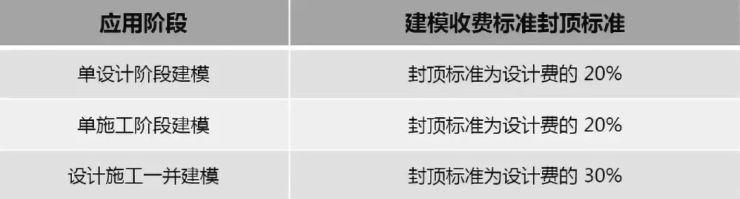 2019年最新國內BIM技術收費標準匯總