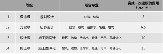 2019年最新國內BIM技術收費標準匯總