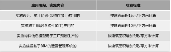 2019年最新國內BIM技術收費標準匯總