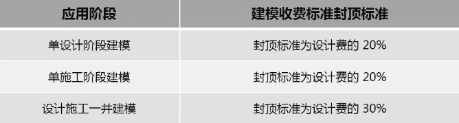 2019年最新國內BIM技術收費標準匯總