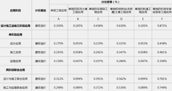 2019年最新國內BIM技術收費標準匯總