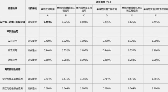 2019年最新國內BIM技術收費標準匯總