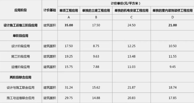 2019年最新國內BIM技術收費標準匯總