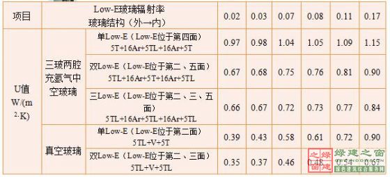 【綠建講堂】綠色建筑 點睛之材——真空玻璃（2015年1月20日綠建之窗微信群第二十二期講座）