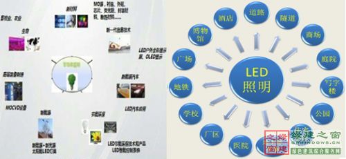 【綠建講堂】綠色照明——LED的應用（綠建之窗微信群2015年第四期講座，總第23期）