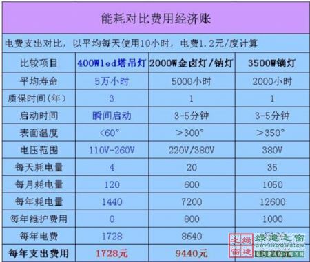 【綠建講堂】綠色照明——LED的應用（綠建之窗微信群2015年第四期講座，總第23期）