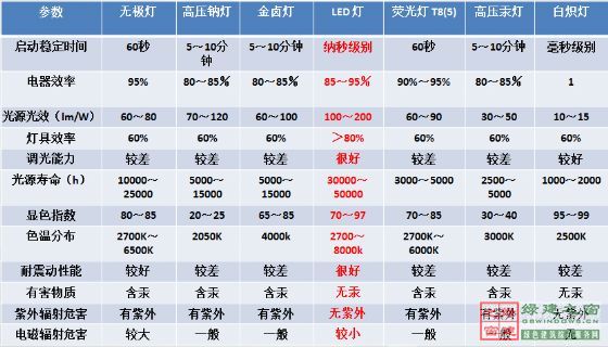 【綠建講堂】綠色照明——LED的應用（綠建之窗微信群2015年第四期講座，總第23期）