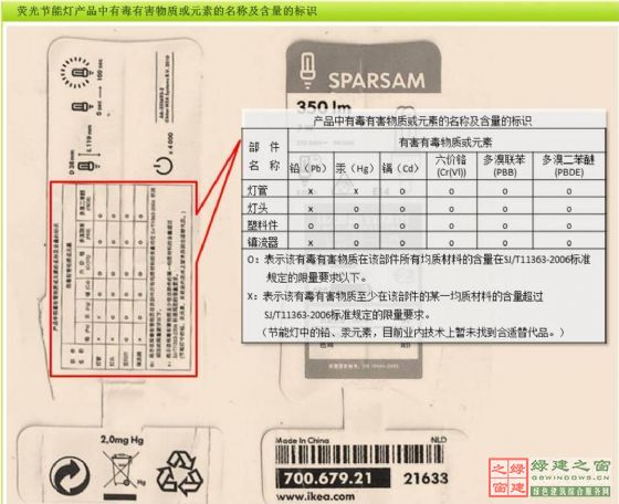 【綠建講堂】綠色照明——LED的應用（綠建之窗微信群2015年第四期講座，總第23期）