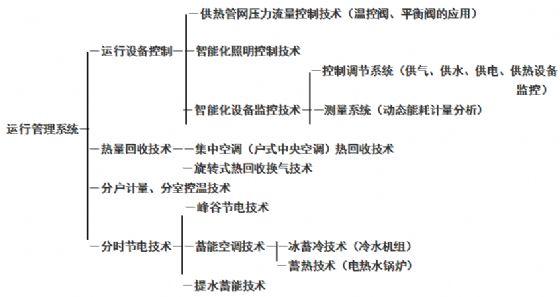 【綠建講堂】物業管理和節能減排（3月17日）綠建之窗微信群第二十九期講座