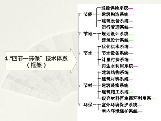 【綠建講堂】物業管理和節能減排（3月17日）綠建之窗微信群第二十九期講座