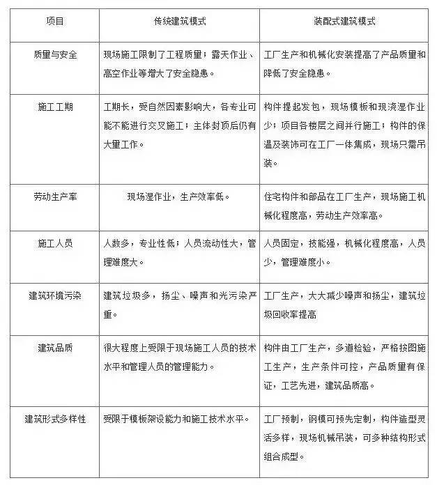 發展裝配式建筑正當時！_3