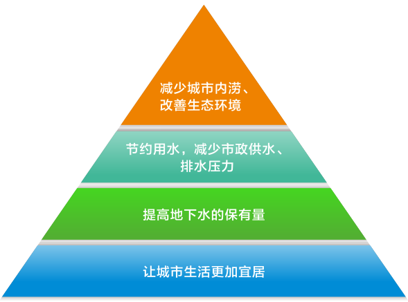 海綿城市設計咨詢涵蓋內容