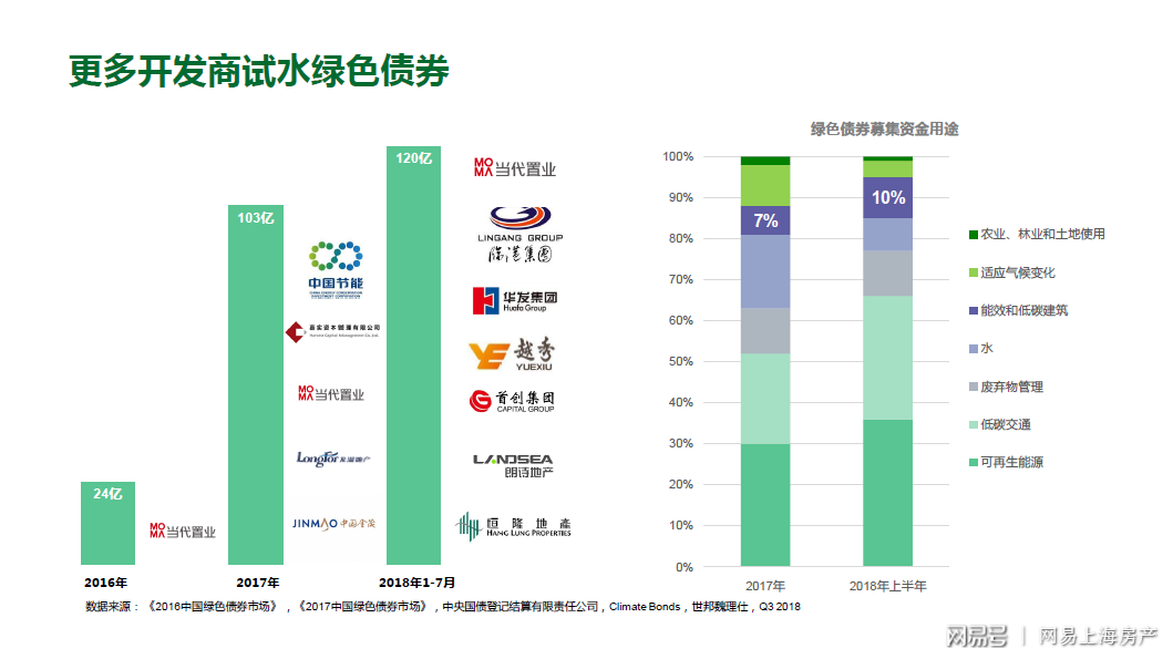 2018年上海LEED認證綠色建筑數量達382個_領跑全國