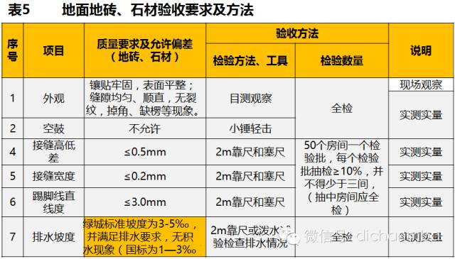 干貨|2019?綠城集團極其苛刻的精裝驗收標（全套）!