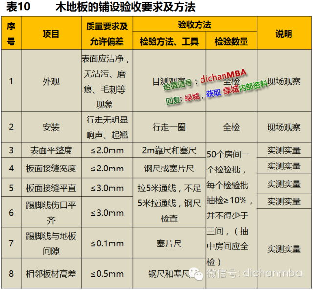 干貨|2019?綠城集團(tuán)極其苛刻的精裝驗(yàn)收標(biāo)（全套）!