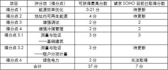 兼聽則明——再瞧LEED業(yè)內(nèi)培訓(xùn)師的嚴正反駁！