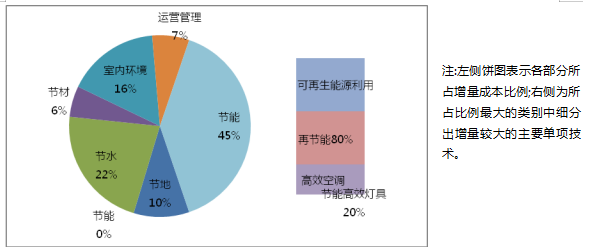 綠色建筑技術應用策略總結（分享）