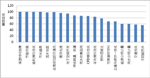 綠色建筑技術應用策略總結（分享）