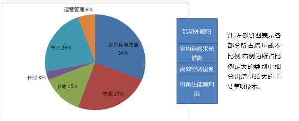 綠色建筑技術應用策略總結（分享）