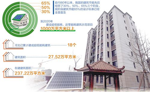近零能耗建筑技術(shù)國家標(biāo)準(zhǔn)正式實施——綠色建筑向節(jié)能要效益