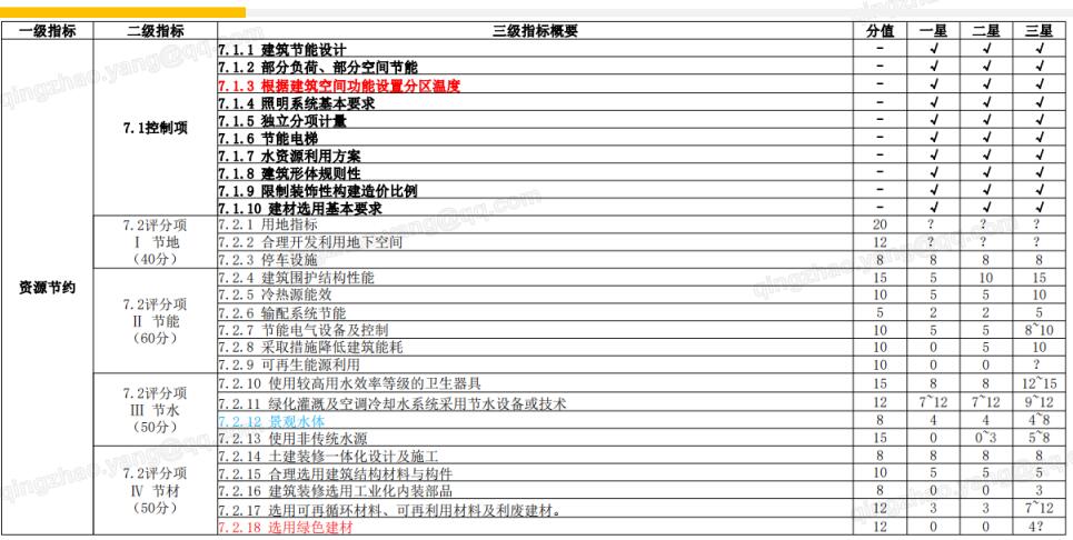 第七章_資源節約（一級指標-100分）