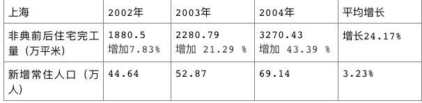 上海推“新地王”底氣：非典前后上海房價走勢