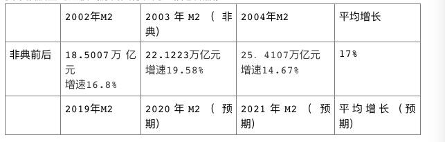 上海推“新地王”底氣：非典前后上海房價走勢