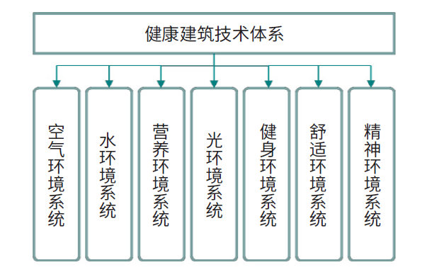 綠色建筑｜基于WELL建筑評價體系的室內健康環境關鍵技術