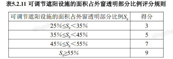 5.2.11可調節遮陽設施