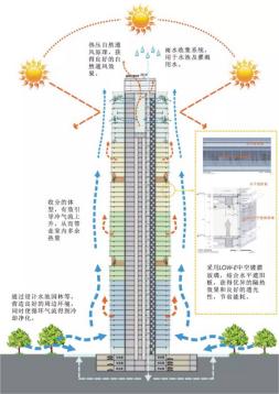 發力綠色建筑 富力搶占建筑趨勢先機