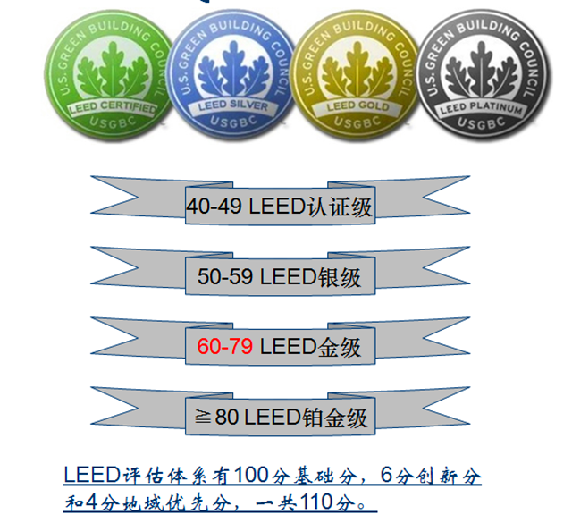 LEED GA+AP培訓