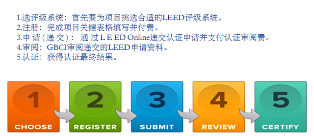 LEED GA+AP培訓