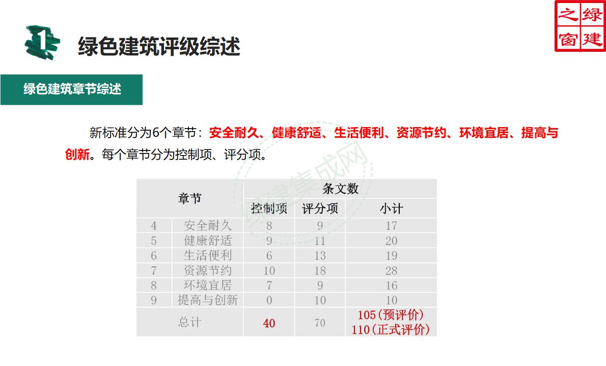 【設計】綠建新國標2019版基本級詳解以及對專業設計師具體要求