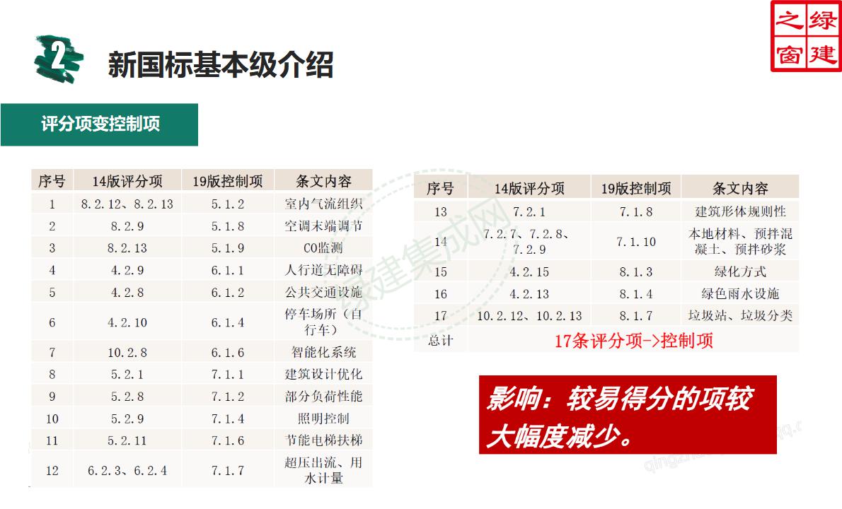 【設計】綠建新國標2019版基本級詳解以及對專業設計師具體要求