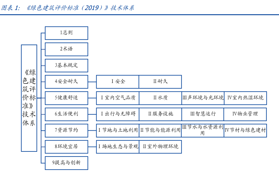 建筑行業深度報告：搭建綠色建筑分析框架，把握行業浪潮投資機會