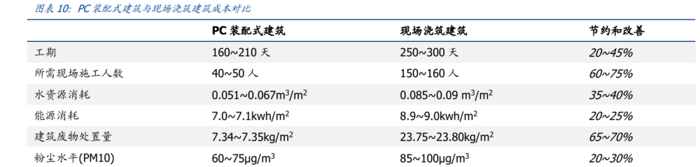 建筑行業深度報告：搭建綠色建筑分析框架，把握行業浪潮投資機會