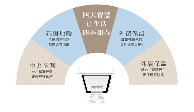 高標(biāo)準(zhǔn)綠建三星住宅好在哪？朝陽(yáng)壹號(hào)教科書(shū)式深度解讀