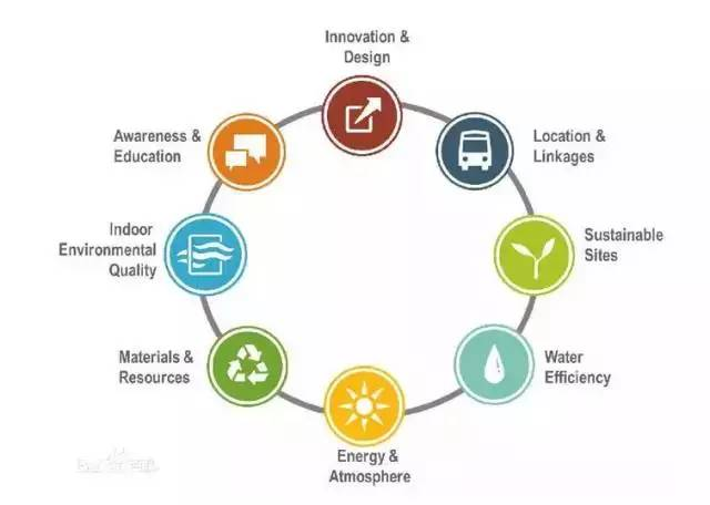 關于舉辦2023年3月份LEED GA/AP與WELL AP培訓（北京班）的通知