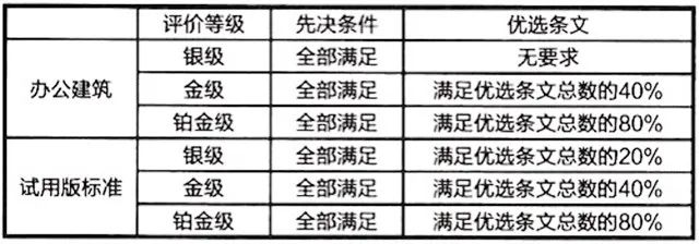 關于舉辦2023年3月份LEED GA/AP與WELL AP培訓（北京班）的通知